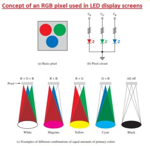 the principle of LED pixel