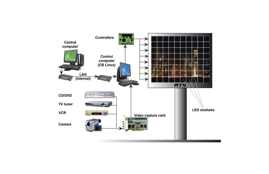 control principle of LED screen