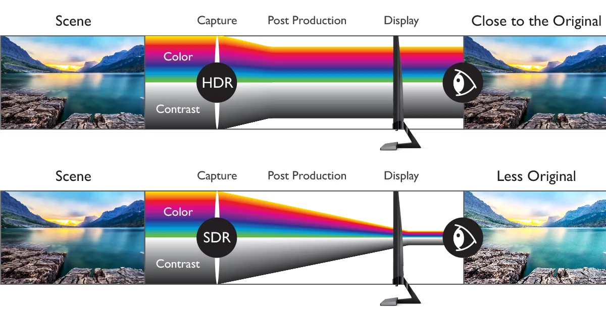 HDR VS SDR of rental LED display