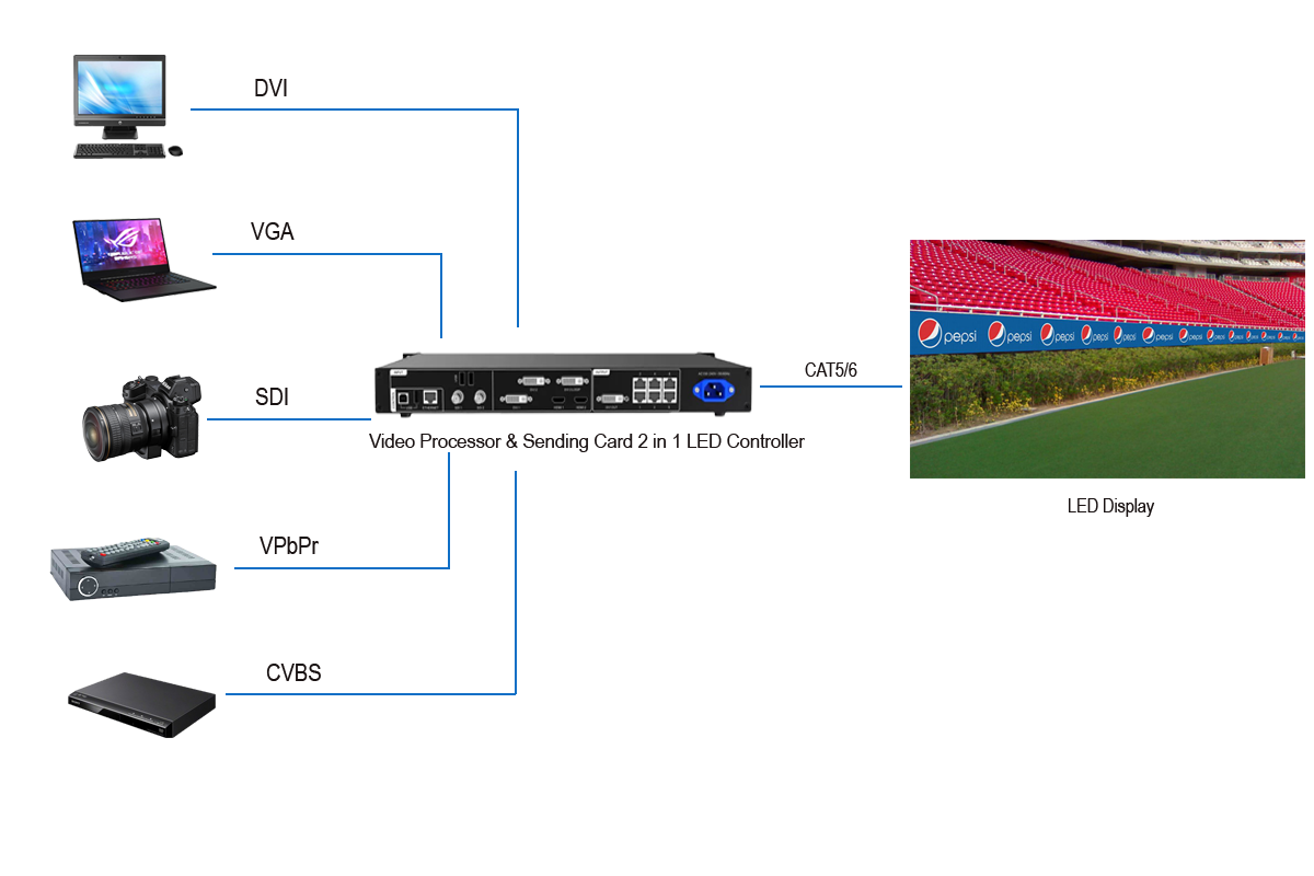 connective options of rental LED display