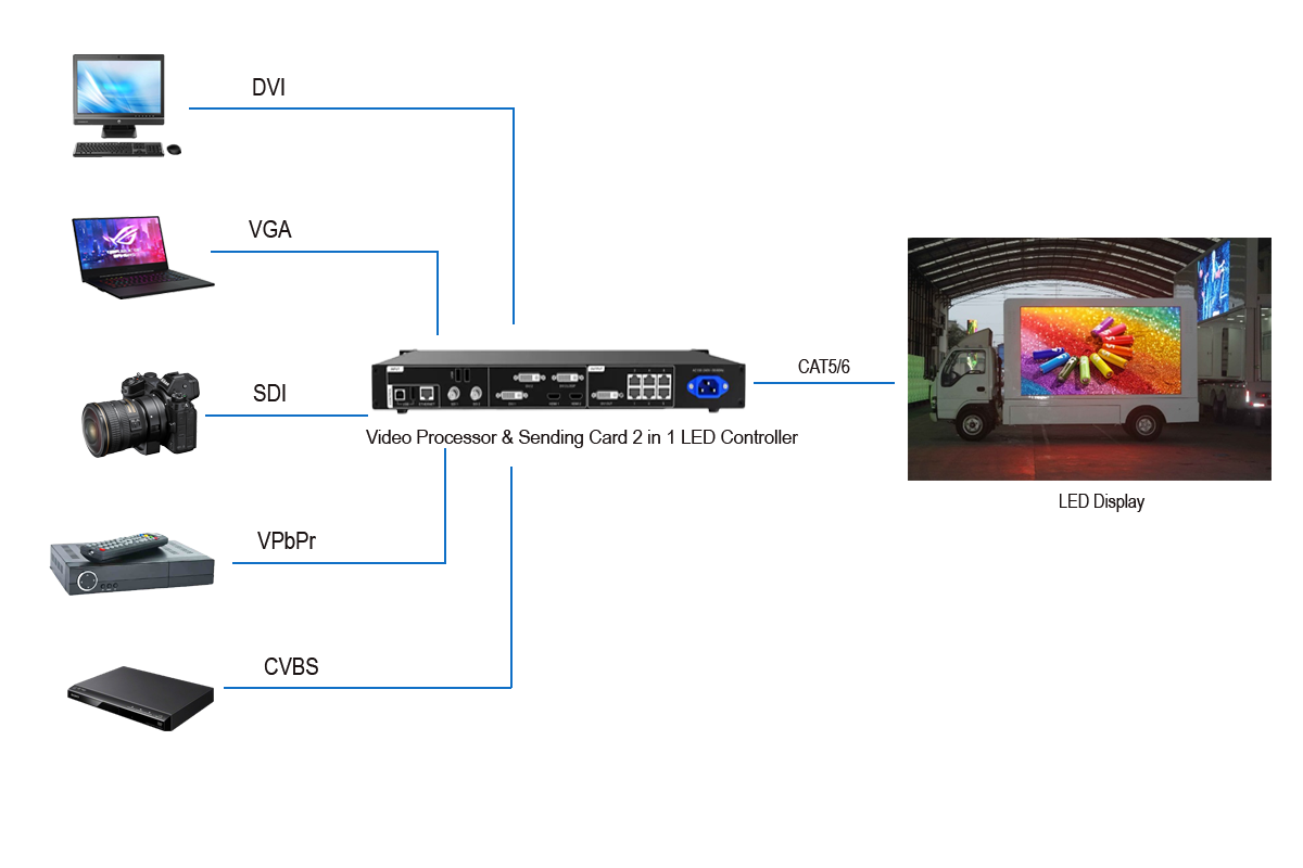 the operating procedure of truck LED display