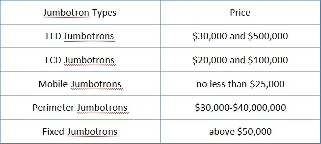 Jumbotron Cost of Different Types