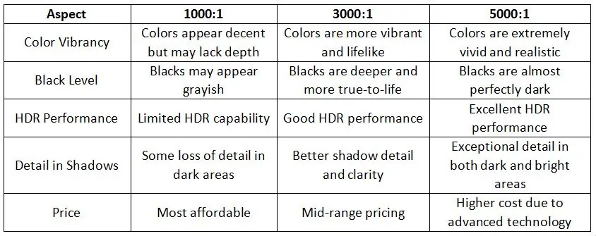 Key Difference