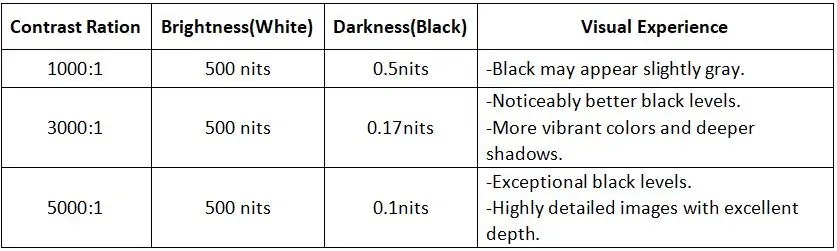 Visual Experience Comparison