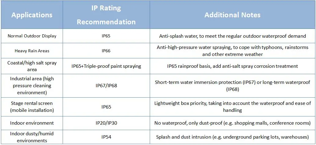 Best IP Rating for LED Displays