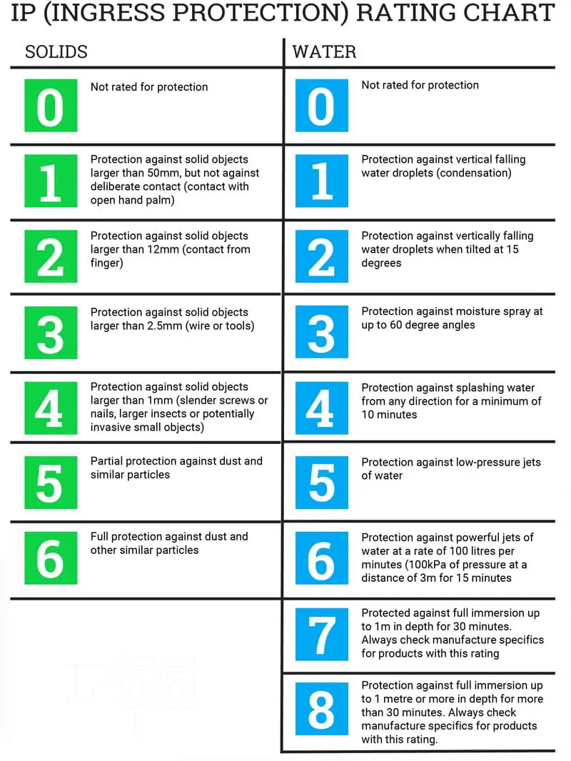 IP rating chart