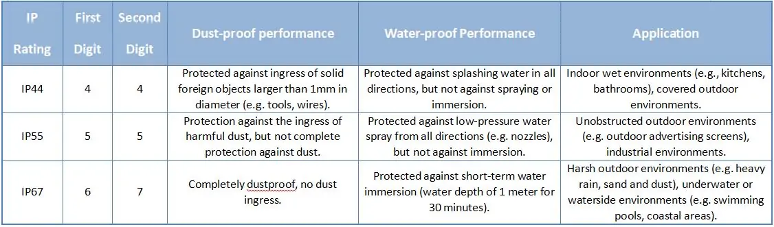 IP44 VS IP55 VS IP67