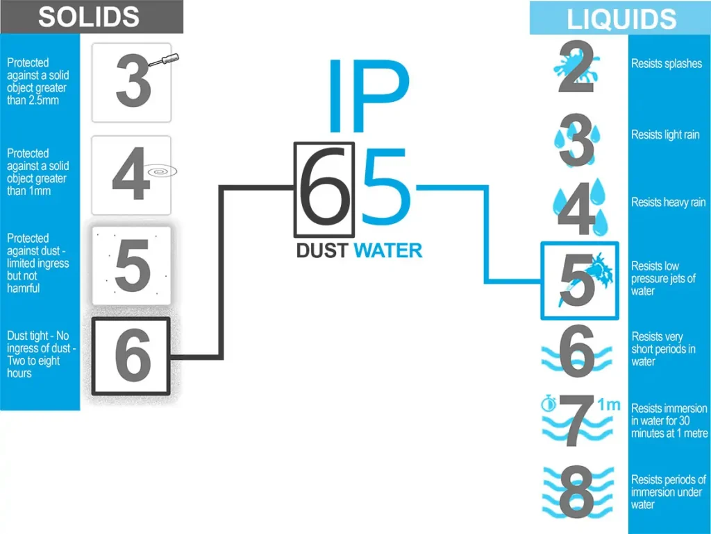 IP65 Meaning